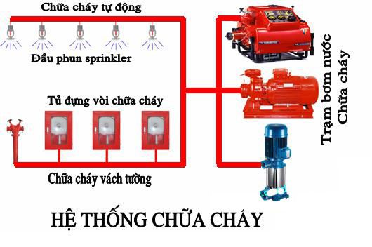 Hệ Thống Phòng Cháy Chữa Cháy Tòa Nhà Gồm Những Gì?